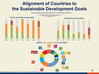 8
Alignment of Countries to
the Sustainable Development Goals
Country development strategy aligned
Institutional structures aligned
84 governments presented their plans on achieving the SDGs*:
PRIORITY GOALS HIGHLIGHTED BY COUNTRIES:
*based on analysis of statements made at April 21 UN HLTD event on SDG implementation
 