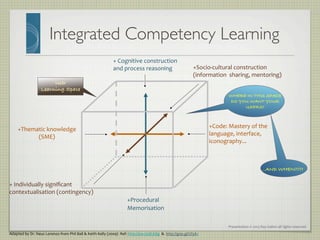 Presentation	
  ©	
  2013	
  Ray	
  Gallon	
  all	
  rights	
  reserved	
  
...AND WHEN????!
Integrated Competency Learning	

Adapted	
  by	
  Dr.	
  Neus	
  Lorenzo	
  from	
  Phil	
  Ball	
  	
  Keith	
  Kelly	
  (2009)	
  	
  Ref:	
  http://ow.ly/dLK8g	
  	
  	
  	
  http://goo.gl/Ul3A2	
  
+	
  Individually	
  signiﬁcant	
  
contextualisation	
  (contingency)	
  
+Socio-­‐cultural	
  construction	
  
(information	
  	
  sharing,	
  mentoring)	
  
+Procedural	
  
Memorisation	
  
+	
  Cognitive	
  construction	
  
and	
  process	
  reasoning	
  
+Code:	
  Mastery	
  of	
  the	
  	
  
language,	
  interface,	
  
iconography...	
  
+Thematic	
  knowledge	
  
(SME)	
  
User !
Learning Space!
!
WHERE IN THIS SPACE
DO YOU WANT YOUR
USERS?!
 