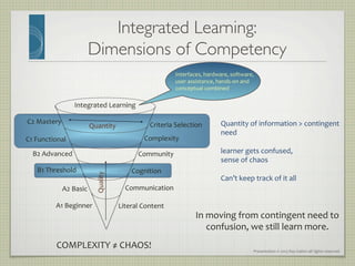 Presentation	
  ©	
  2013	
  Ray	
  Gallon	
  all	
  rights	
  reserved	
  
Integrated Learning: 
Dimensions of Competency	

Integrated	
  Learning	
  
Literal	
  Content	
  
Communication	
  
Cognition	
  
Community	
  
Complexity	
  
Criteria	
  Selection	
  
A1	
  Beginner	
  
A2	
  Basic	
  
B1	
  Threshold	
  
C1	
  Functional	
  
B2	
  Advanced	
  
C2	
  Mastery	
  
Quantity	
  
Quality	
  
In	
  moving	
  from	
  contingent	
  need	
  to	
  
confusion,	
  we	
  still	
  learn	
  more.	
  
Interfaces,	
  hardware,	
  software,	
  
user	
  assistance,	
  hands-­‐on	
  and	
  
conceptual	
  combined	
  
COMPLEXITY	
  ≠	
  CHAOS!	
  
Quantity	
  of	
  information	
  	
  contingent	
  
need	
  
	
  
learner	
  gets	
  confused,	
  	
  
sense	
  of	
  chaos	
  
	
  
Can’t	
  keep	
  track	
  of	
  it	
  all	
  
 