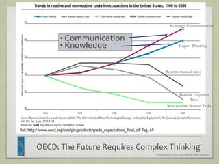 Presentation	
  ©	
  2013	
  Ray	
  Gallon	
  all	
  rights	
  reserved	
  
OECD:	
  The	
  Future	
  Requires	
  Complex	
  Thinking	
  
Expert Thinking
Complex Communication
Non-routine Manual Tasks
Routine Cognitive
Tasks
Routine manual tasks
• Communication
• Knowledge
 