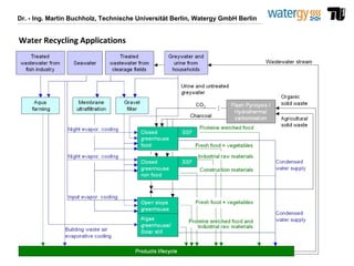 Dr. - Ing. Martin Buchholz, Technische Universität Berlin, Watergy GmbH Berlin
Water Recycling Applications
 