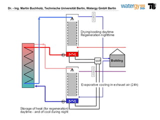 Dr. - Ing. Martin Buchholz, Technische Universität Berlin, Watergy GmbH Berlin
 