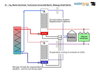 Dr. - Ing. Martin Buchholz, Technische Universität Berlin, Watergy GmbH Berlin
 