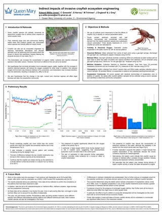 Indirect impacts of invasive crayfish ecosystem engineering
                                                                                       Edward Willis-Jones1, C Quezada1, G Harvey1, M Trimmer1, J England2 & J Grey1
                                                                                       g.e.willis-jones@se12.qmul.ac.uk
                                                                                       1 - Queen Mary University of London; 2 – Environment Agency



 1 Introduction & Rationale                                                                                                                                                                                   2 Objectives & Methods

   •                        Some crayfish species are globally renowned as                                                                                                                                •    We use 24 artificial pond mesocosms to test the effects of
                            destructive invaders due to severe direct impacts on                                                                                                                               crayfish (Fig 2) density on various parameters below
                            native aquatic biota
                                                                                                                                                                                                          •    Ponds      contain    sediment      enriched   with   leaf
                                                                                                                                                                                                               detritus, macrophytes and invertebrate communities
   •                        Their relatively large size and omnivorous feeding                                                                                                                                 derived from the original sediment sample plus subsequent
                            habits mean that invasive crayfish can outcompete                                                                                                                                  natural colonization. Three density treatments (0, 2 & 4
                            native species and directly affect all trophic levels                                                                                                                              crayfish per pond) are replicated 8x
                                                                                                                                                                                                          •    Turbidity & Dissolved Oxygen: Dedicated probes                                                                                 Fig 2: Red swamp
   •                        Crayfish can also act as ‘ecosystem engineers’ by
                                                                                                                                                                                                               suspended in the water column for 24h for diurnal patterns                                                               crayfish, Procambarus clarkii
                            reducing macrophyte abundance and through
                            activities such as swimming and burrowing which are                                 Fig 1: Burrows and turbid water due to signal                                             •    Dissolved Methane: Water extracted from centre of each pond using a gas-tight syringe, discharged
                            known to disturb fine sediments, thereby altering the                                crayfish in the River Windrush, Oxfordshire
                                                                                                                              (Harvey et al 2011)                                                              into gas-tight vial, overflowed & capped. Analysed using GC/FID
                            physical structure of river beds (Fig 1)
                                                                                                                                                                                                          •    Methane Efflux: Gas tight cylindrical chamber containing 300ml air positioned at water surface with an
   •                        This bioturbation can increase the concentration of organic matter, nutrients and reactive chemical                                                                                open base to allow free water circulation and capture ebullition from sediment. 3ml air extracted using
                            species in the water column. However, the knock-on effects of this are yet to be studied                                                                                           gas-tight syringe every 15mins for 1hr into gas-tight vial. Analysed using GC/FID
                                                                                                                                                                                                          •    Methane Oxidation: Collection identical to dissolved methane. Vials then have CH4-enriched
   •                        We hypothesise that microbial stimulation due to elevated organic matter, together with the increase in                                                                            headspace introduced and are incubated with CH4 measured at 24hr intervals using GC/FID
                            reactive chemical species, will reduce the oxygen available for other biota. In addition, this reduced
                            oxygen environment may enhance methane (CH4) production, and bioturbation may increase ebullition                                                                             •    Chlorophyll a: biofilm collected from 45mm2 ceramic tiles and 500ml water samples collected using a
                            from the sediments, resulting in elevated CH4 efflux to the air                                                                                                                    column sampler. All samples filtered, re-suspended in acetone and assessed spectrophotometrically
                                                                                                                                                                                                          •    Zooplankton Community: All ponds seeded with identical communities of zooplankton prior to
   •                        We also hypothesise that the change in the light, nutrient and chemical regimes will affect algal                                                                                  addition of crayfish. Six weeks after crayfish addition samples will be collected using a column sampler
                            biomass and alter the zooplankton community                                                                                                                                        and identified to determine community composition




 3 Preliminary Results

                            25                                                                                                                            16.00                                                                                                                          5.0

                                                                                                                                                                                                                                                                                         4.5
                                                                                                                                                          14.00                                                              Control

                            20                                                                                                                                                                                               2 Crayfish                                                  4.0
                                                                                                                                                          12.00                                                              4 Crayfish




                                                                                                                                                                                                                                                          CH4 Concentration (µmol L-1)
                                                                                                                                                                                                                                                                                         3.5
Suspended Solids (mg L-1)




                                                                                                                              Dissolved Oxygen (mg L-1)




                                                                                                                                                          10.00
                            15                                                                                                                                                                                                                                                           3.0

                                                                                                       4 Crayfish                                          8.00                                                                                                                          2.5
                                                                                                       2 Crayfish
                                                                                                       Control
                            10                                                                                                                                                                                                                                                           2.0
                                                                                                                                                           6.00

                                                                                                                                                                                                                                                                                         1.5
                                                                                                                                                           4.00
                            5                                                                                                                                                                                                                                                            1.0

                                                                                                                                                           2.00
                                                                                                                                                                                                                                                                                         0.5

                                                                                                                                                                                                                                                                                                20 Mar   27 Mar    03 Apr   20 Mar   27 Mar   03 Apr   20 Mar   27 Mar    03 Apr
                            0                                                                                                                              0.00                                                                                                                          0.0
                            17:00       21:00       01:00        05:00            09:00            13:00            17:00                                     10:00      14:00      18:00     22:00       02:00      06:00       10:00         14:00                                                  4 Crayfish                 2 Crayfish                     Control
                                                                 Time                                                                                                                                 Time                                                                                                                       Treatment

                                        Fig 3: Mean turbidity per treatments over 24h in March 2013.                                                              Fig 4: Dissolved oxygen in 1 pond from each treatment in August 2012 (data                                                     Fig 5: Mean (±1SE) dissolved methane concentration of per treatment at
                                                         Water temperature ~4°C                                                                                                             from Claudio Quezada)                                                                                   1200 for three dates in early Spring 2013. Water temperature ~4°C



                            •    Ponds containing crayfish are more turbid than the control                                                                 •     The presence of crayfish significantly altered the 24h oxygen                                                           •    The presence of crayfish may reduce the concentration of
                                 ponds even when the crayfish are somewhat inactive due to low                                                                    profile in the ponds (Fig 4)                                                                                                 dissolved methane in the water, although the variability in the
                                 temperatures (Fig 3)                                                                                                                                                                                                                                          results from the control ponds was very large (Fig 5)
                                                                                                                                                            •     In particular, a large oxygen deficit arose during daylight hours
                            •    It also indicates a possible diurnal pattern with turbidity                                                                      in the 4 crayfish pond, suggesting that photosynthetic                                                                  •    If further replication supports this pattern, it might indicate that
                                 increasing during the daylight hours                                                                                             production could not match that in the control pond                                                                          crayfish bioturbation of the sediments disrupts the anoxic
                                                                                                                                                                                                                                                                                               conditions required for methanogenesis
                                                                                                                                                            •     The lack of replication to date prevents further speculation.
                            •    The lack of difference between the two crayfish treatments may
                                                                                                                                                                  However, provides initial evidence for a knock-on effect of                                                             •    Alternatively, this pattern could indicate that crayfish cause an
                                 be due to their relative inactivity at low temperatures
                                                                                                                                                                  crayfish bioturbation                                                                                                        increase in methane efflux, probably through ebullition, thereby
                            •    Confirms that the crayfish are indeed stirring up the sediment in                                                                                                                                                                                             reducing the dissolved methane concentration
                                 a similar fashion to that documented in a natural river by Harvey                                                                                                                                                                                        •    We speculate that the pattern may change during periods of
                                 et al (2011)                                                                                                                                                                                                                                                  higher crayfish activity, ie when the water temperature is higher




           4 Future Work
           • Work on this project has only just begun. It will continue until September as an EA-funded MSc                                                                                               •    If differences in methane metabolism are substantiated, then a further avenue to investigate would be
             project, after which it will be undertaken as a NERC CASE funded PhD studentship with the EA                                                                                                      the potential contribution of methane derived carbon to the food web at different crayfish densities
           • The results presented above are preliminary; more data will be collected to confirm the consistency of                                                                                       •    This could be determined using the stable carbon isotope composition of zooplankton (sensu Jones
             the patterns that have been observed to date                                                                                                                                                      et al 1999); more 13C-depleted zooplankton in any of the crayfish treatments would indicate a greater
                                                                                                                                                                                                               contribution of methane derived carbon to their biomass
           • In addition, data are yet to be collected/analysed on methane efflux, methane oxidation, algal biomass
             and the zooplankton community                                                                                                                                                                •    If evidence is found for the presence of prolonged oxygen deficits, then further work will be done to
                                                                                                                                                                                                               determine what effect this might have on other aquatic biota
           • All these data will be collected in two blocks this year, once in early spring (Mar-Apr), and again in early
             summer (May-Jun) to account for any effect of seasonality                                                                                                                                    •    In particular, the effect of such a deficit on young fish development will be investigated as this could
                                                                                                                                                                                                               have both an environmental and an economic impact
           • This year, only red-swamp crayfish, Procambarus clakii, are being studied; however, since different
             species have different daily/seasonal activity patterns and different behavioural traits, other invasive                                                                                     •    Finally, field studies in rivers and lakes of known crayfish density will be undertaken to corroborate
             crayfish species will also be investigated in the future                                                                                                                                          any significant effect found in the mesocosm studies



         Acknowledgements: This work is part funded by the Environment Agency awarded to JG. EWJ is currently undertaking the work as part of his MSc in Aquatic Ecology by Research at QMUL and will continue it next year in a NERC CASE funded PhD at QMUL
         References: Harvey et al (2011) Evaluating the role of invasive aquatic species as drivers of fine sediment-related river management problems: The case of the signal crayfish (Pacifastacus leniusculus). Progress in Physical Geography 35(4) p517-533; Jones et al (1999) Stable isotope analysis of zooplankton carbon nutrition in humic lakes. Oikos 86(4) p97-104
 