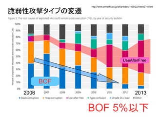 BOF
UseAfterFree
ԹĥפΉw
2006 2013
BOF 5%
http://www.atmarkit.co.jp/ait/articles/1409/22/news010.html
 