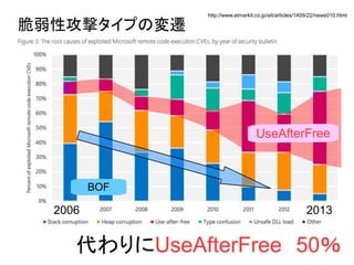 BOF
UseAfterFree
ԹĥפΉw
2006 2013
UseAfterFree50
http://www.atmarkit.co.jp/ait/articles/1409/22/news010.html
 