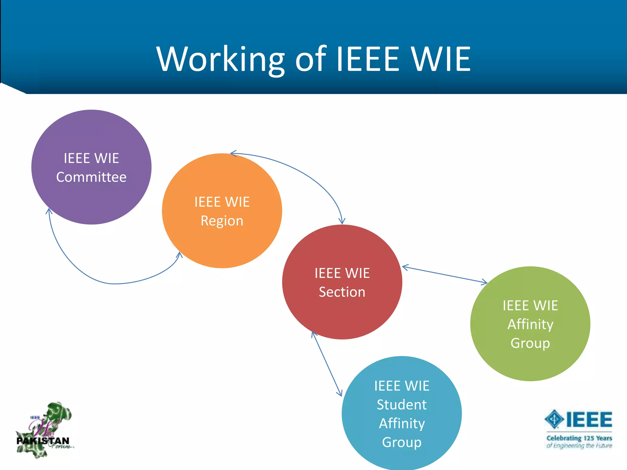 Working of IEEE WIE
IEEE WIE
Committee
IEEE WIE
Region
IEEE WIE
Section
IEEE WIE
Student
Affinity
Group
IEEE WIE
Affinity
Group
 