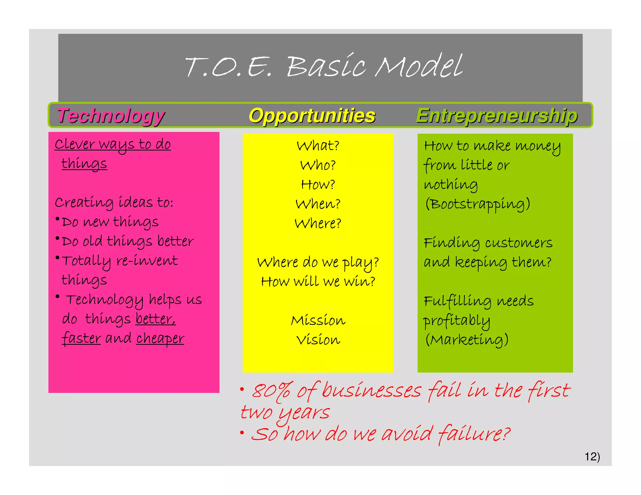 T.O.E. Basic Model
Technology               Opportunities        Entrepreneurship
Clever ways to do              What?          How to make money
 things                        Who?           from little or
                               How?           nothing
Creating ideas to:             When?          (Bootstrapping)
• Do new things                Where?
• Do old things better                        Finding customers
• Totally re-invent
          re-             Where do we play?   and keeping them?
  things                  How will we win?
• Technology helps us                         Fulfilling needs
  do things better,           Mission         profitably
  faster and cheaper          Vision          (Marketing)


                         • 80% of businesses fail in the first
                         two years
                         • So how do we avoid failure?
                                                                  12)
 