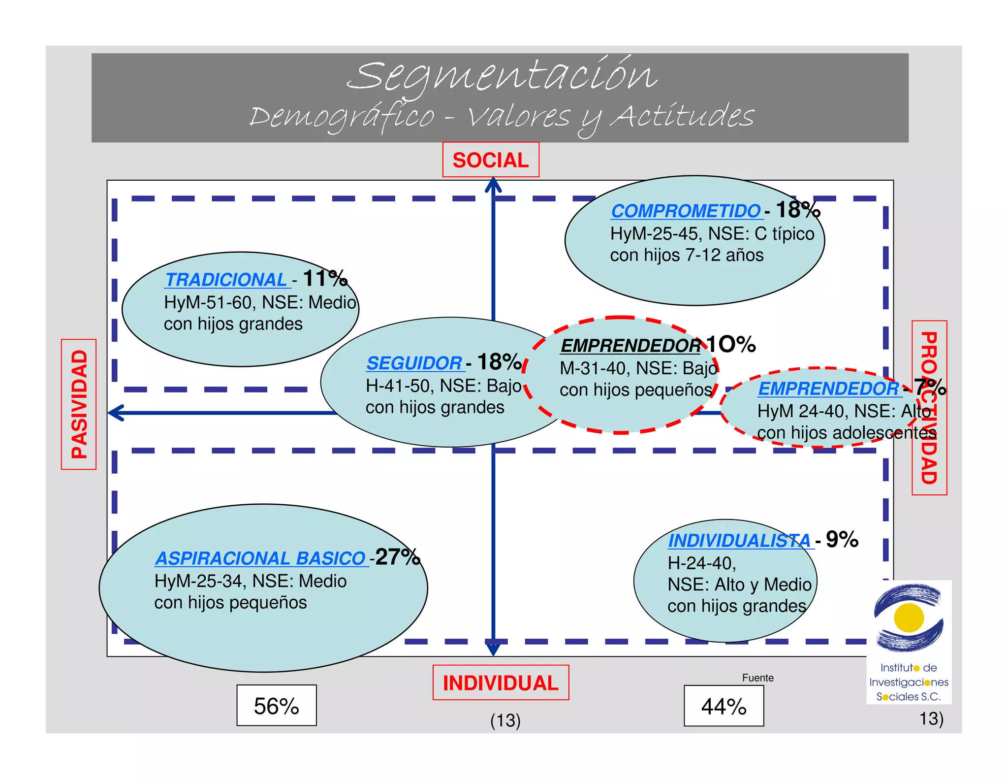 Segmentación
                    Demográfico - Valores y Actitudes
                                             SOCIAL

                                                              COMPROMETIDO - 18%
                                                              HyM-25-45, NSE: C típico
                                                              con hijos 7-12 años
            TRADICIONAL - 11%
            HyM-51-60, NSE: Medio
            con hijos grandes




                                                                                               PROACTIVIDAD
                                                         EMPRENDEDOR 1O%
PASIVIDAD




                                    SEGUIDOR - 18%       M-31-40, NSE: Bajo
                                    H-41-50, NSE: Bajo   con hijos pequeños EMPRENDEDOR - 7%
                                    con hijos grandes                       HyM 24-40, NSE: Alto
                                                                            con hijos adolescentes




                                                                    INDIVIDUALISTA - 9%
            ASPIRACIONAL BASICO -27%                                H-24-40,
            HyM-25-34, NSE: Medio                                   NSE: Alto y Medio
            con hijos pequeños                                      con hijos grandes


                                                                             Fuente
                                            INDIVIDUAL
                     56%                                                44%                   13)
                                                  (13)
 