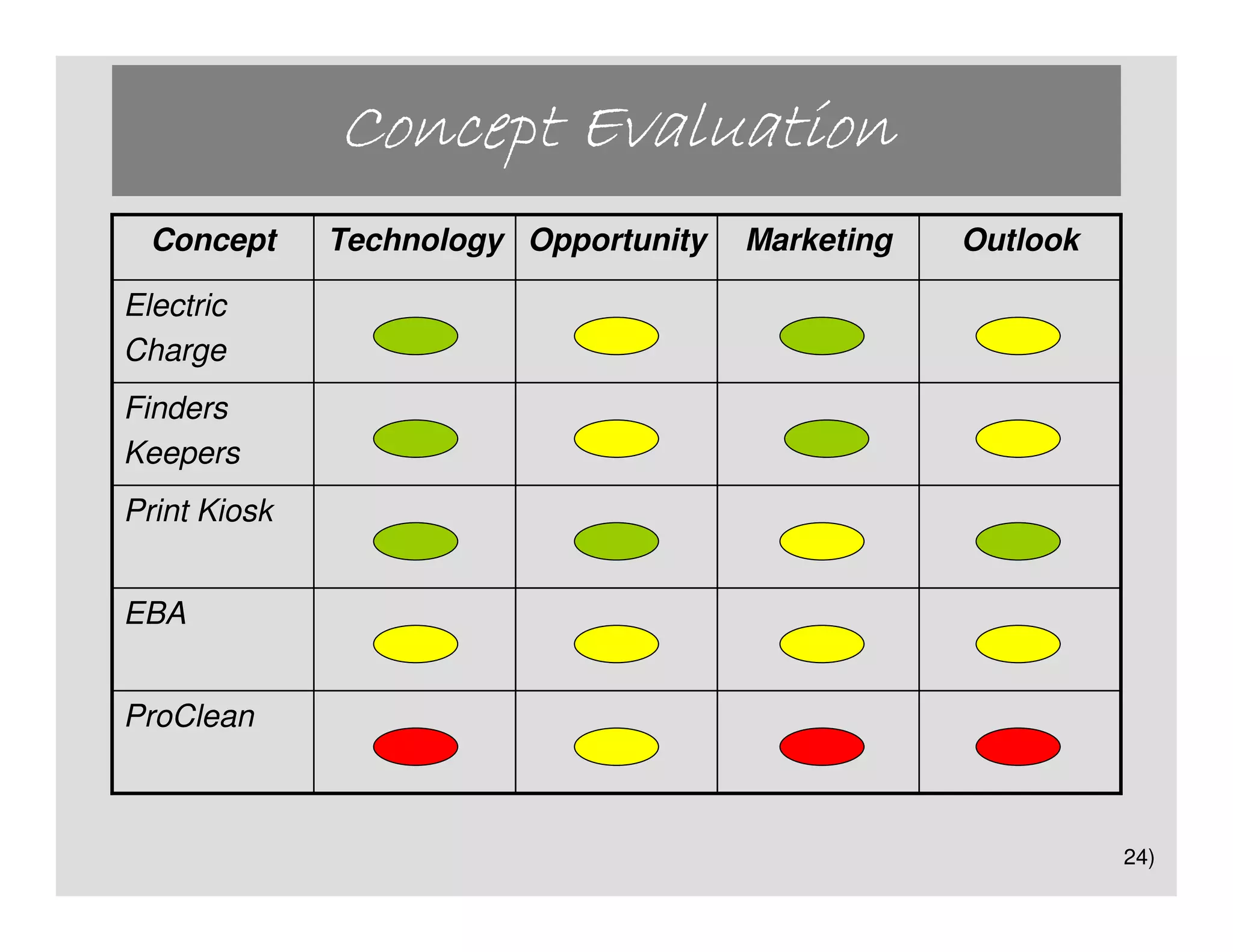 Concept Evaluation
  Concept     Technology Opportunity   Marketing   Outlook

Electric
Charge
Finders
Keepers
Print Kiosk


EBA


ProClean



                                                             24)
 