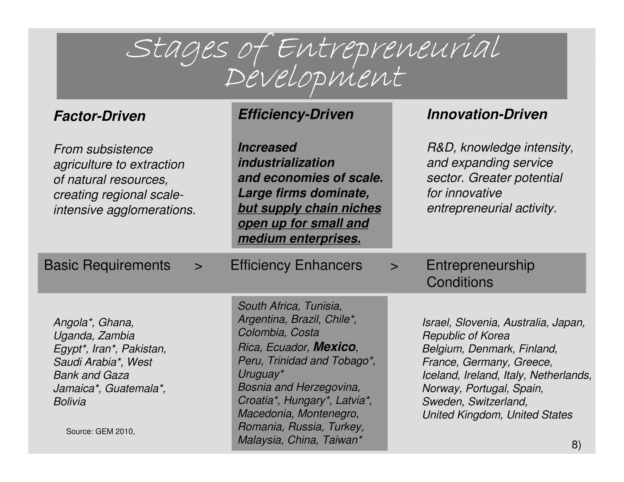 Stages of Entrepreneurial
                       Development
 Factor-Driven                   Efficiency-Driven                   Innovation-Driven

 From subsistence                Increased                           R&D, knowledge intensity,
 agriculture to extraction       industrialization                   and expanding service
 of natural resources,           and economies of scale.             sector. Greater potential
 creating regional scale-        Large firms dominate,               for innovative
 intensive agglomerations.       but supply chain niches             entrepreneurial activity.
                                 open up for small and
                                 medium enterprises.

Basic Requirements          >   Efficiency Enhancers            >   Entrepreneurship
                                                                    Conditions
                                 South Africa, Tunisia,
 Angola*, Ghana,                 Argentina, Brazil, Chile*,         Israel, Slovenia, Australia, Japan,
 Uganda, Zambia                  Colombia, Costa                    Republic of Korea
 Egypt*, Iran*, Pakistan,        Rica, Ecuador, Mexico,             Belgium, Denmark, Finland,
 Saudi Arabia*, West             Peru, Trinidad and Tobago*,        France, Germany, Greece,
 Bank and Gaza                   Uruguay*                           Iceland, Ireland, Italy, Netherlands,
 Jamaica*, Guatemala*,           Bosnia and Herzegovina,            Norway, Portugal, Spain,
 Bolivia                         Croatia*, Hungary*, Latvia*,       Sweden, Switzerland,
                                 Macedonia, Montenegro,             United Kingdom, United States
   Source: GEM 2010,             Romania, Russia, Turkey,
                                 Malaysia, China, Taiwan*                                           8)
 