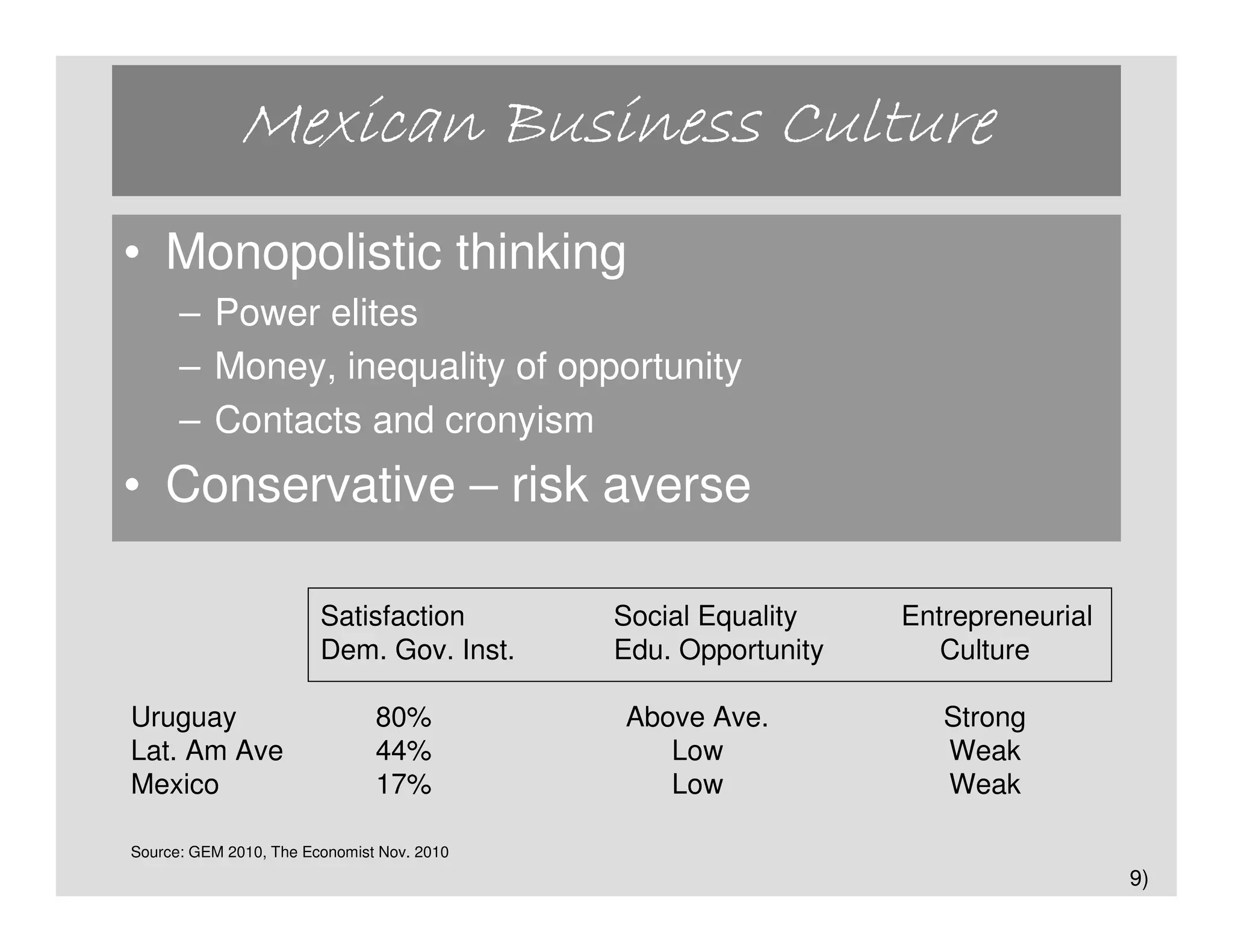 Mexican Business Culture
• Monopolistic thinking
      – Power elites
      – Money, inequality of opportunity
      – Contacts and cronyism
• Conservative – risk averse

                        Satisfaction        Social Equality    Entrepreneurial
                        Dem. Gov. Inst.     Edu. Opportunity      Culture

Uruguay                        80%          Above Ave.            Strong
Lat. Am Ave                    44%             Low                Weak
Mexico                         17%             Low                Weak

Source: GEM 2010, The Economist Nov. 2010
                                                                                 9)
 