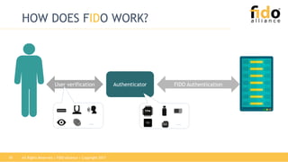 All Rights Reserved | FIDO Alliance | Copyright 201710
HOW DOES FIDO WORK?
AuthenticatorUser verification FIDO Authentication
… …SE
 