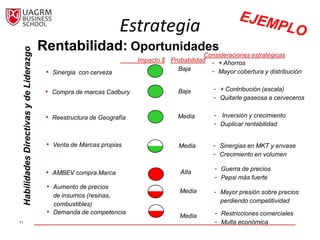 Estrategia
                                             Rentabilidad: Oportunidades
     Habilidades Directivas y de Liderazgo


                                                                      Consideraciones estratégicas
                                                                            Impacto $ Probabilidad   - + Ahorros
                                                                                        Baja
                                              • Sinergia con cerveza                                 - Mayor cobertura y distribución

                                              • Compra de marcas Cadbury                 Baja        - + Contribución (escala)
                                                                                                     - Quitarle gaseosa a cerveceros

                                              • Reestructura de Geografía                Media       - Inversión y crecimiento
                                                                                                     - Duplicar rentabilidad

                                              • Venta de Marcas propias                  Media       - Sinergias en MKT y envase
                                                                                                     - Crecimiento en volumen
                                                                                                     - Guerra de precios
                                              • AMBEV compra Marca                       Alta
                                                                                                     - Pepsi más fuerte
                                              • Aumento de precios
                                                                                         Media       - Mayor presión sobre precios
                                                 de insumos (resinas,
                                                                                                       perdiendo competitividad
                                                 combustibles)
                                               • Demanda de competencia                  Media       - Restricciones comerciales
11                                                                                                   - Multa económica
 