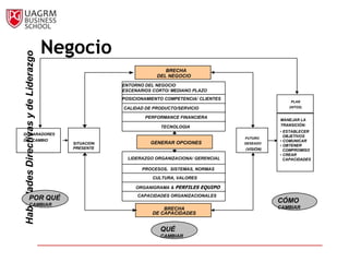 Negocio
Habilidades Directivas y de Liderazgo



                                                                       BRECHA
                                                                    DEL NEGOCIO
                                                       ENTORNO DEL NEGOCIO
                                                       ESCENARIOS CORTO/ MEDIANO PLAZO
                                                       POSICIONAMIENTO COMPETENCIA/ CLIENTES
                                                                                                              PLAN

                                                       CALIDAD DE PRODUCTO/SERVICIO                          (HITOS)


                                                               PERFORMANCE FINANCIERA
                                                                                                          MANEJAR LA
                                                                     TECNOLOGIA                           TRANSICIÒN:
                                                                                                          • ESTABLECER
DISPARADORES
                                                                                               FUTURO
                                                                                                            OBJETIVOS
DEL CAMBIO                                                                                                • COMUNICAR
                                           SITUACION             GENERAR OPCIONES              DESEADO
                                                                                                          • OBTENER
                                           PRESENTE                                            (VISIÓN)     COMPROMISO
                                                                                                          • CREAR
                                                         LIDERAZGO ORGANIZACIONA/ GERENCIAL                 CAPACIDADES

                                                              PROCESOS, SISTEMAS, NORMAS

                                                                  CULTURA, VALORES

                                                            ORGANIGRAMA & PERFILES EQUIPO
                                                            CAPACIDADES ORGANIZACIONALES
             POR QUÉ                                                                                      CÓMO
             CAMBIAR
                                                                      BRECHA                              CAMBIAR
                                                                  DE CAPACIDADES


                                                                     QUÉ
                                                                     CAMBIAR
 