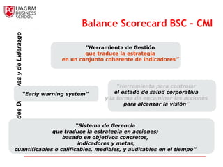 Balance                                                                              Scorecard
Primeras
                                                             Balance Scorecard BSC - CMI
                                                                            ideas…
  Habilidades Directivas y de Liderazgo



                                                               “Herramienta de Gestión
                                                               que traduce la estrategia
                                                       en un conjunto coherente de indicadores”




                                                                          “Herramienta para controlar
                                          “Early warning system”         el estado de salud corporativa
                                                                     y la forma de encaminar las acciones
                                                                             para alcanzar la visión”



                         “Sistema de Gerencia
               que traduce la estrategia en acciones;
                   basado en objetivos concretos,
                          indicadores y metas,
 cuantificables o calificables, medibles, y auditables en el tiempo”
 