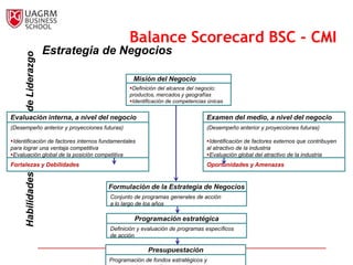 Balance                                                                                                    Scorecard
                                                                Balance Scorecard BSC - CMI
                                              Estrategia de Negocios
      Habilidades Directivas y de Liderazgo



                                                                  Misión del Negocio
                                                                Definición del alcance del negocio:
                                                                productos, mercados y geografías
                                                                Identificación de competencias únicas


Evaluación interna, a nivel del negocio                                                        Examen del medio, a nivel del negocio
(Desempeño anterior y proyecciones futuras)                                                    (Desempeño anterior y proyecciones futuras)

Identificación de factores internos fundamentales                                             Identificación de factores externos que contribuyen
para lograr una ventaja competitiva                                                            al atractivo de la industria
Evaluación global de la posición competitiva                                                  Evaluación global del atractivo de la industria
Fortalezas y Debilidades                                                                       Oportunidades y Amenazas


                                                         Formulación de la Estrategia de Negocios
                                                         Conjunto de programas generales de acción
                                                         a lo largo de los años

                                                                  Programación estratégica
                                                         Definición y evaluación de programas específicos
                                                         de acción

                                                                       Presupuestación
                                                         Programación de fondos estratégicos y
 