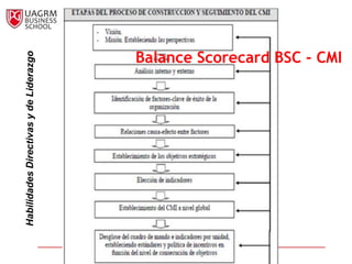 Habilidades Directivas y de Liderazgo


                                 Balance Scorecard BSC - CMI
 