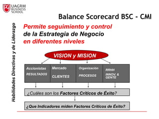 Balance                                                                            Scorecard
                                                           Balance Scorecard BSC - CMI
                                                           Marco
  Habilidades Directivas y de Liderazgo


                                          Permite seguimiento y control
                                          de la Estrategia de Negocio
                                          en diferentes niveles

                                                        VISION y MISION

                                          Accionistas   Mercado     Organización
                                                                                   RRHH
                                          RESULTADOS                PROCESOS       INNOV. &
                                                        CLIENTES                   GENTE




                                           ¿Cuáles son los Factores Críticos de Éxito?

                                          ¿Que Indicadores miden Factores Críticos de Éxito?
 