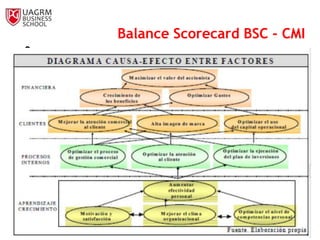 Habilidades Directivas y de Liderazgo
                                        Balance Scorecard BSC - CMI
 
