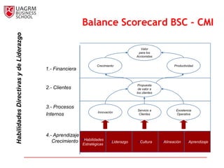 Habilidades Directivas y de Liderazgo
                                                          Balance Scorecard BSC - CMI

                                                                                         Valor
                                                                                        para los
                                                                                       Accionistas


                                                                  Crecimiento                                Productividad
                                        1.- Financiera


                                                                                        Propuesta
                                        2.- Clientes                                    de valor a
                                                                                       los clientes



                                        3.- Procesos
                                                                                       Servicio a             Excelencia
                                                                  Innovación
                                        Internos                                        Clientes              Operativa




                                        4.- Aprendizaje
                                           Crecimiento    Habilidades
                                                                          Liderazgo    Cultura      Alineación    Aprendizaje
                                                          Estratégicas
 