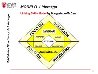 MODELO Liderazgo
                                        Linking Skills Model by Margerison-McCann
Habilidades Directivas y de Liderazgo




                                                            LIDERAR
                                                  PROPONER             DIRIGIR

                                                            INTEGRAR

                                                  INDAGAR         DIAGNOSTICAR



                                                      ADMINISTRAR




                                                                                    40
 