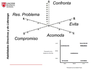 Confronta

                                        Res. Problema
Habilidades Directivas y de Liderazgo




                                                                  Evita

                                                        Acomoda
                                        Compromiso




                                                                      “Habilidades Directivas   49
                                                                                y Liderazgo.”
 