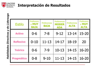 Interpretación de Resultados
Habilidades Directivas y de Liderazgo




                                                     Preferenci                 Preferencia                 Preferenci
                                                                  Preferencia                 Preferencia
                                          Estilo      a MUY
                                                                   BAJA
                                                                                MODER
                                                                                               ALTA
                                                                                                             a MUY
                                                      BAJA                       ADA                         ALTA

                                          Activo       0-6          7-8          9-12         13-14 15-20

                                        Reflexivo    0-10         11-13         14-17 18-19                   20

                                         Teórico       0-6          7-9         10-13 14-15 16-20

                                        Pragmático     0-8         9-10         11-13 14-15 16-20
 