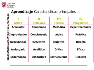 Aprendizaje Características principales
Habilidades Directivas y de Liderazgo



                                            I              II           III              IV
                                          Activo       Reflexivo      Teórico        Pragmático
                                         Animador     Ponderado      Metódico      Experimentador

                                   Improvisador       Concienzudo     Lógico          Práctico

                                        Descubridor    Receptivo      Objetivo        Directo

                                        Arriesgado     Analítico      Crítico          Eficaz

                                        Espontáneo    Exhaustivo    Estructurado      Realista
 