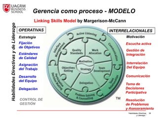 Gerencia como proceso - MODELO
                                                Linking Skills Model by Margerison-McCann
Habilidades Directivas y de Liderazgo


                                        OPERATIVAS                               INTERRELACIONALES
                                        Estrategia                                          Motivación
                                        Fijación                                        Escucha activa
                                        de Objetivos
                                                                                            Gestión de
                                        Estándares                                          Integración
                                        de Calidad
                                        Asignación                                          Interrelación
                                        del Trabajo                                         Del Equipo

                                        Desarrollo                                      Comunicación
                                        del Equipo
                                                                                        Toma de
                                        Delegación                                      Decisiones
                                                                                        Participativa

                                        CONTROL DE                                      Resolución
                                        GESTIÓN                                         de Problemas
                                                                                        y Asesoramiento
                                                                                             “Habilidades Directivas   58
                                                                                                       y Liderazgo.”
 