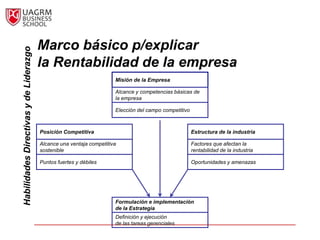 Marco básico p/explicar
Habilidades Directivas y de Liderazgo



                                        la Rentabilidad de la empresa
                                                                      Misión de la Empresa

                                                                      Alcance y competencias básicas de
                                                                      la empresa

                                                                      Elección del campo competitivo



                                        Posición Competitiva                                           Estructura de la industria

                                        Alcance una ventaja competitiva                                Factores que afectan la
                                        sostenible                                                     rentabilidad de la industria

                                        Puntos fuertes y débiles                                       Oportunidades y amenazas




                                                                      Formulación e implementación
                                                                      de la Estrategia
                                                                      Definición y ejecución
                                                                      de las tareas gerenciales
 