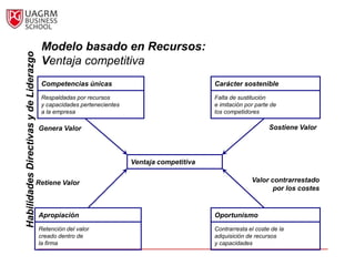 Modelo basado en Recursos:
Habilidades Directivas y de Liderazgo


                                         Ventaja competitiva
                                         Competencias únicas                                  Carácter sostenible
                                         Respaldadas por recursos                             Falta de sustitución
                                         y capacidades pertenecientes                         e imitación por parte de
                                         a la empresa                                         los competidores

                                        Genera Valor                                                               Sostiene Valor




                                                                        Ventaja competitiva

                                        Retiene Valor                                                       Valor contrarrestado
                                                                                                                   por los costes


                                        Apropiación                                           Oportunismo
                                        Retención del valor                                   Contrarresta el coste de la
                                        creado dentro de                                      adquisición de recursos
                                        la firma                                              y capacidades
 