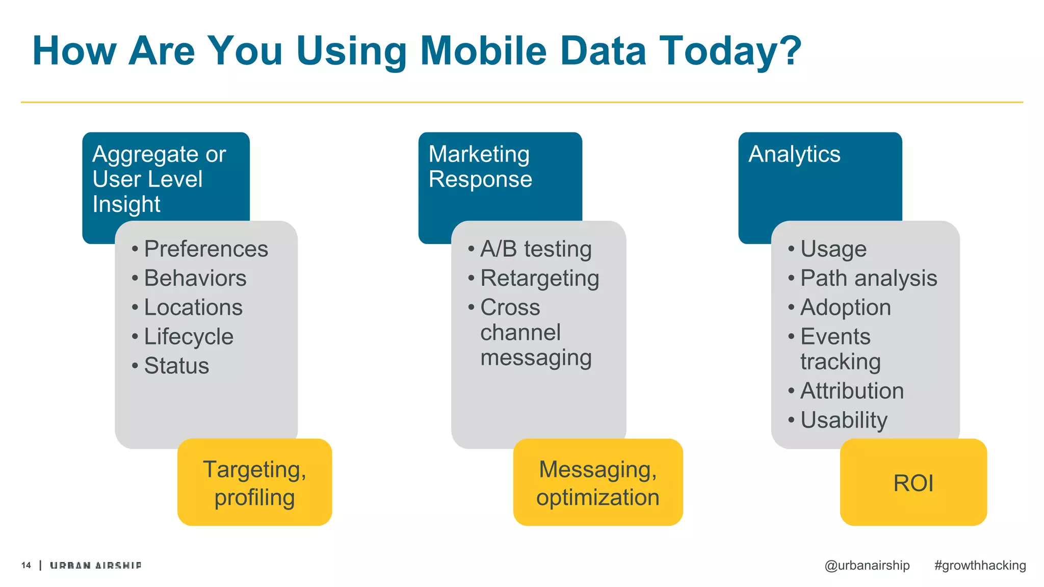14 @urbanairship #growthhacking
How Are You Using Mobile Data Today?
Analytics
• Usage
• Path analysis
• Adoption
• Events
tracking
• Attribution
• Usability
Aggregate or
User Level
Insight
• Preferences
• Behaviors
• Locations
• Lifecycle
• Status
Marketing
Response
• A/B testing
• Retargeting
• Cross
channel
messaging
ROI
Targeting,
profiling
Messaging,
optimization
 