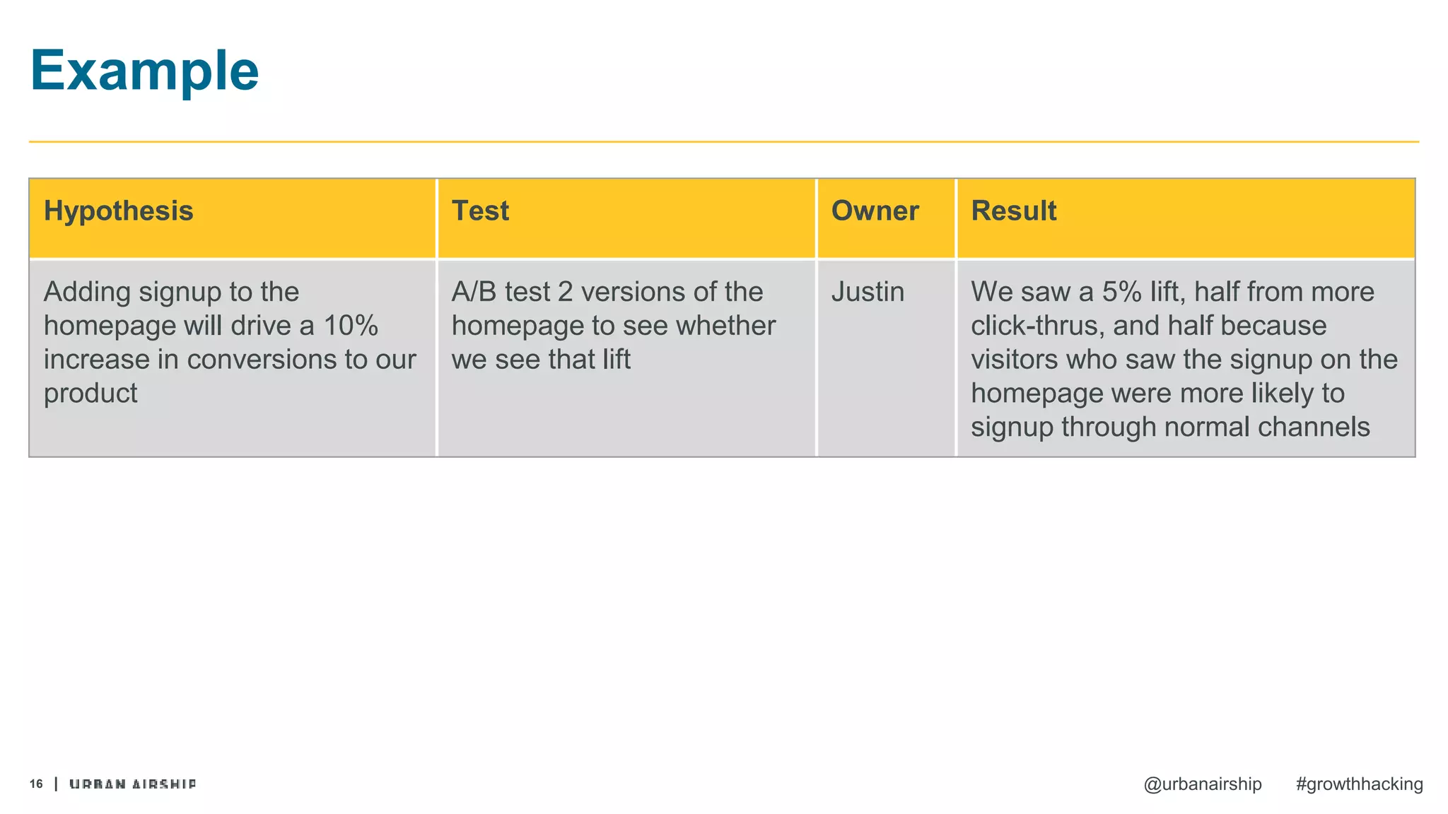 16 @urbanairship #growthhacking
Example
Hypothesis Test Owner Result
Adding signup to the
homepage will drive a 10%
increase in conversions to our
product
A/B test 2 versions of the
homepage to see whether
we see that lift
Justin We saw a 5% lift, half from more
click-thrus, and half because
visitors who saw the signup on the
homepage were more likely to
signup through normal channels
 