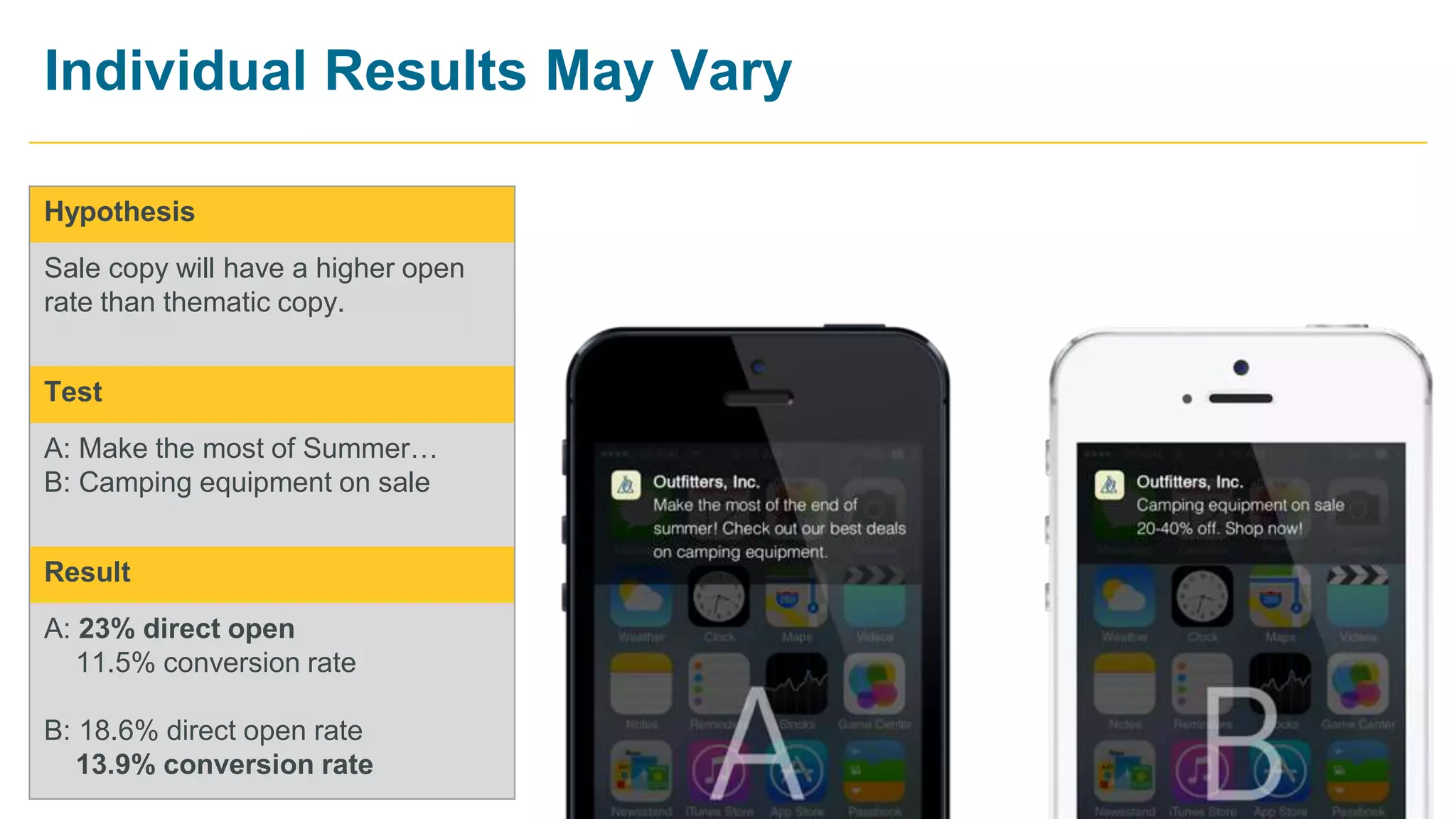 18 @urbanairship #growthhacking
Individual Results May Vary
Hypothesis
Sale copy will have a higher open
rate than thematic copy.
Test
A: Make the most of Summer…
B: Camping equipment on sale
Result
A: 23% direct open
11.5% conversion rate
B: 18.6% direct open rate
13.9% conversion rate
 