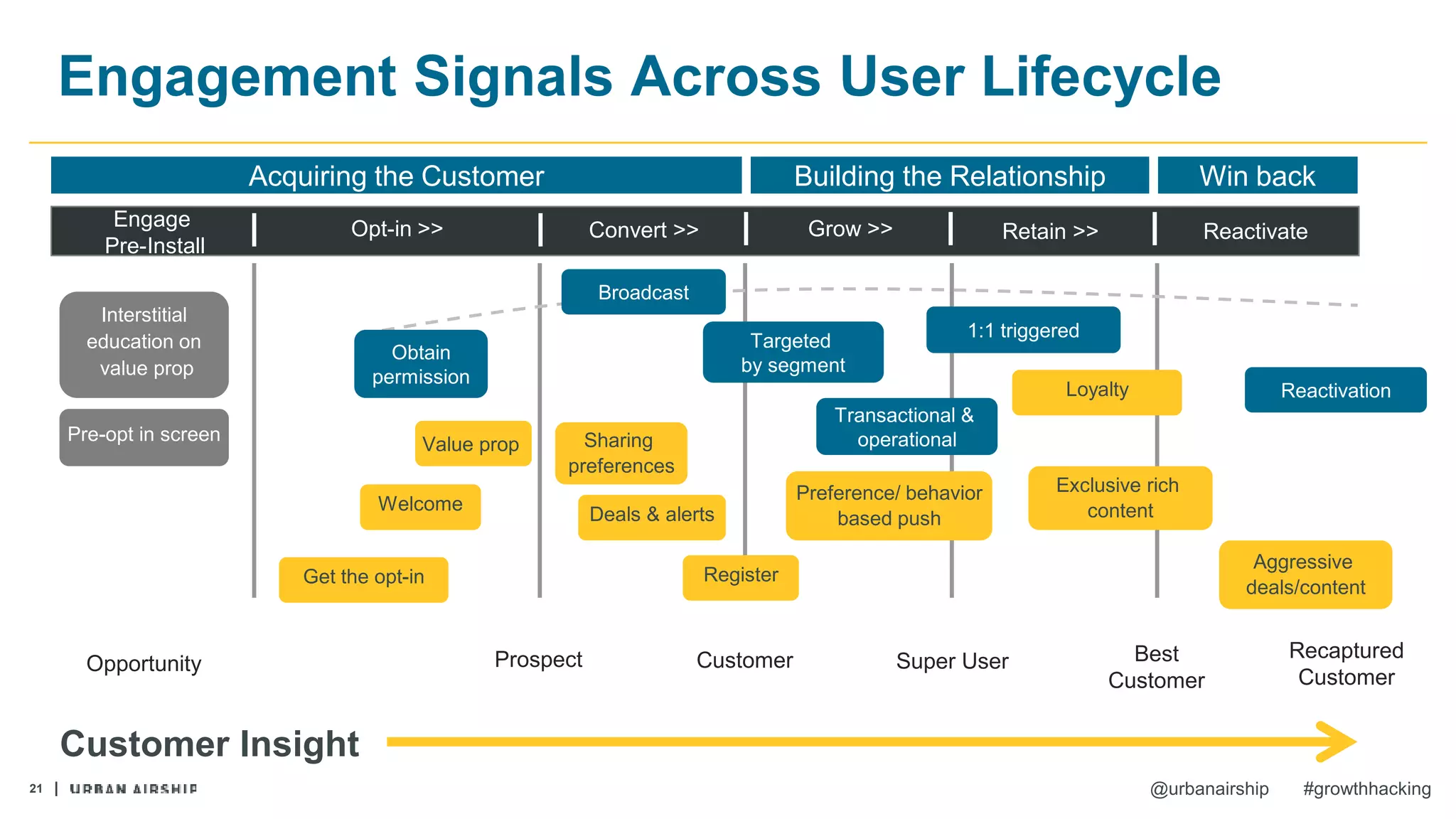 21 @urbanairship #growthhacking
Opt-in >> Convert >> Grow >> Retain >> Reactivate
Acquiring the Customer Building the Relationship Win back
Prospect Customer Super User Best
Customer
Recaptured
Customer
Reactivation
Transactional &
operational
Broadcast
Obtain
permission
Loyalty
1:1 triggered
Targeted
by segment
Preference/ behavior
based push
Exclusive rich
contentWelcome
Get the opt-in
Value prop
Deals & alerts
Sharing
preferences
Aggressive
deals/content
Engage
Pre-Install
Opportunity
Interstitial
education on
value prop
Pre-opt in screen
Customer Insight
Engagement Signals Across User Lifecycle
Register
 