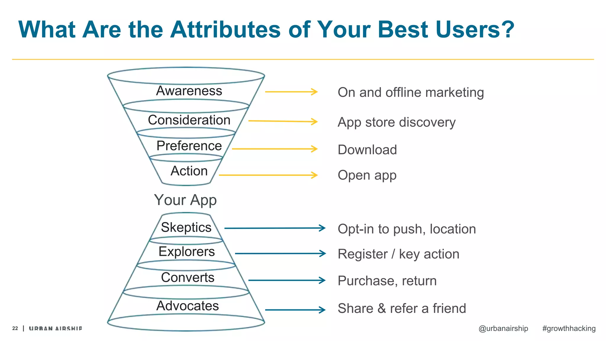 22 @urbanairship #growthhacking
What Are the Attributes of Your Best Users?
Explorers
Converts
Advocates
Skeptics
Your App
On and offline marketing
App store discovery
Download
Open app
Opt-in to push, location
Register / key action
Purchase, return
Share & refer a friend
Action
Awareness
Consideration
Preference
 