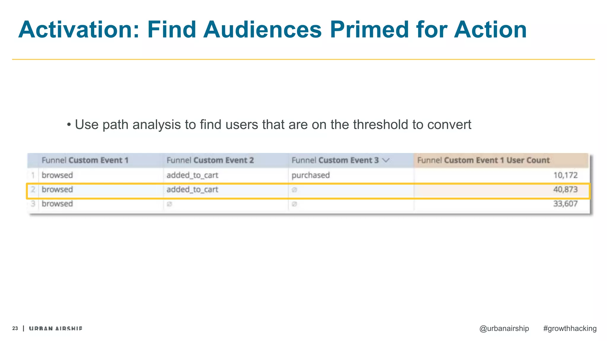 23 @urbanairship #growthhacking
Activation: Find Audiences Primed for Action
• Use path analysis to find users that are on the threshold to convert
 