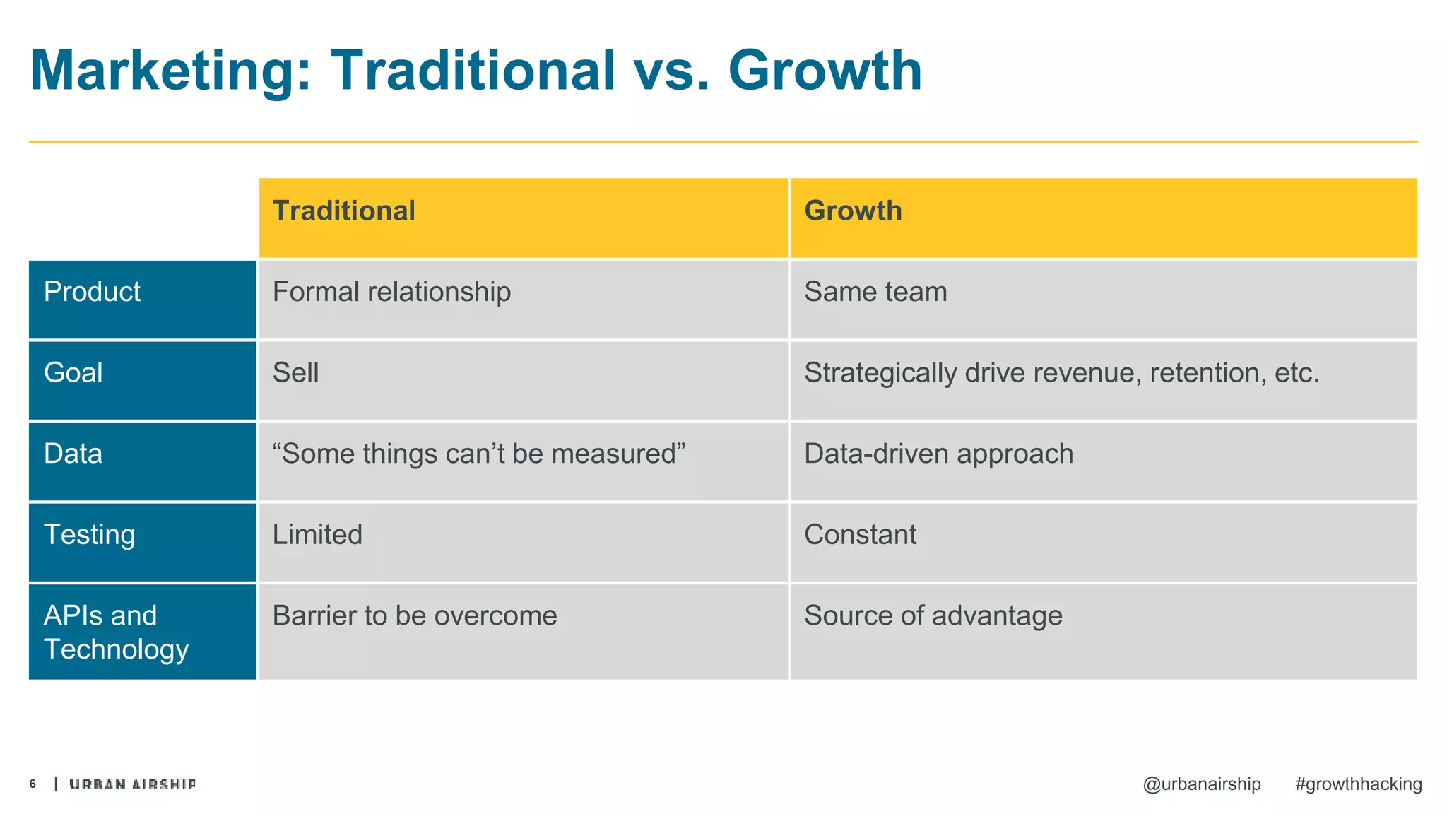 6 @urbanairship #growthhacking
Marketing: Traditional vs. Growth
Traditional Growth
Product Formal relationship Same team
Goal Sell Strategically drive revenue, retention, etc.
Data “Some things can’t be measured” Data-driven approach
Testing Limited Constant
APIs and
Technology
Barrier to be overcome Source of advantage
 