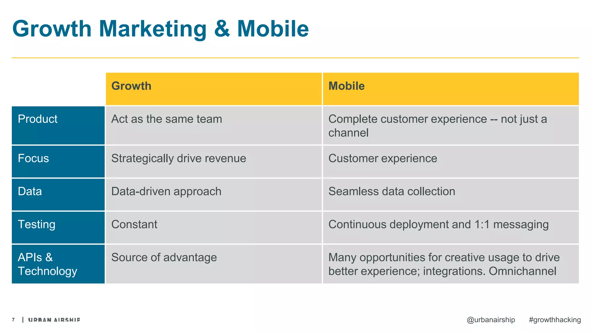7 @urbanairship #growthhacking
Growth Marketing & Mobile
Growth Mobile
Product Act as the same team Complete customer experience -- not just a
channel
Focus Strategically drive revenue Customer experience
Data Data-driven approach Seamless data collection
Testing Constant Continuous deployment and 1:1 messaging
APIs &
Technology
Source of advantage Many opportunities for creative usage to drive
better experience; integrations. Omnichannel
 