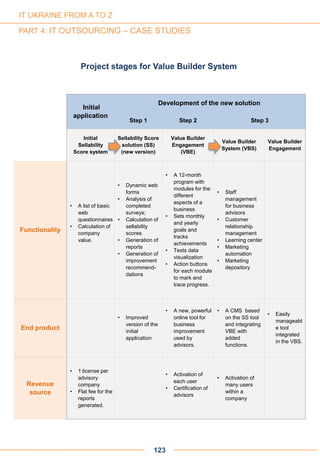123
Initial
application
Development of the new solution
Step 1 Step 2 Step 3
Initial
Sellability
Score system
Sellability Score
solution (SS)
(new version)
Value Builder
Engagement
(VBE)
Value Builder
System (VBS)
Value Builder
Engagement
Functionality
• A list of basic
web
questionnaires
• Calculation of
company
value.
• Dynamic web
forms
• Analysis of
completed
surveys;
• Calculation of
sellability
scores
• Generation of
reports
• Generation of
improvement
recommend-
dations
• A 12-month
program with
modules for the
different
aspects of a
business
• Sets monthly
and yearly
goals and
tracks
achievements
• Tests data
visualization
• Action buttons
for each module
to mark and
trace progress.
• Staff
management
for business
advisors
• Customer
relationship
management
• Learning center
• Marketing
automation
• Marketing
depository
End product
• Improved
version of the
initial
application
• A new, powerful
online tool for
business
improvement
used by
advisors.
• A CMS based
on the SS tool
and integrating
VBE with
added
functions.
• Easily
manageabl
e tool
integrated
in the VBS.
Revenue
source
• 1 license per
advisory
company
• Flat fee for the
reports
generated.
• Activation of
each user
• Certification of
advisors
• Activation of
many users
within a
company
Project stages for Value Builder System
IT UKRAINE FROM A TO Z
PART 4: IT OUTSOURCING – CASE STUDIES
 