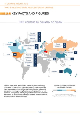 Number of top R&D companies
mentioned in the report
0 60
Norway 1
Denmark 5
Belgium 5
Netherlands 2
Canada 2
USA 44 Poland 4
Germany 4
France 3
Switzerland 1
Italy 1
United Kingdom 6
Ireland 2
Russia 6
Belarus 1
Israel 6
Australia 1
China 1
South Korea 1
Ukraine hosts more than 90 R&D centers of global technology
companies located on four continents. Most of these companies
have headquarters in the USA and Western Europe, followed by
companies from neighboring Russian-speaking countries as well
as Israel. Their primary industry ranges from telecommunication to
electronics, to 3D graphing, to energy. Software, financial services
and e-commerce are also involved.
6.2. KEY FACTS AND FIGURES
R&D CENTERS BY COUNTRY OF ORIGIN
145
Source: Ukraine Digital News,
"High Tech Ukraine From A To Z," 2015
IT UKRAINE FROM A TO Z
PART 6: MULTINATIONAL R&D CENTERS IN UKRAINE
 