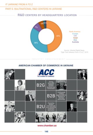 49%
36%
7%
5%2%1%
North America
Europe
CIS
Israel
Asia
Australia
R&D CENTERS BY HEADQUARTERS LOCATION
146
Source: Ukraine Digital News,
"High Tech Ukraine From A To Z," 2015
IT UKRAINE FROM A TO Z
PART 6: MULTINATIONAL R&D CENTERS IN UKRAINE
I N D U S T R Y A N N O U N C E M E N T
 