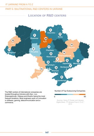 Lviv
Uzhgorod
Cherkasy
Dnipropetrovsk
Odessa
Vinnytsia
Chernihiv
Zhytomyr
Kirovohrad
Kyiv
Sumy
Zaporizhia
Kharkiv
Kherson
Mykolayiv
Symferopil
50
11
6
13
15
2
2
2
15
1
1
1
1
3
2
1
1
Mariupol
Kryviyi Rih
1
Berdyansk
1
Number of Top Outsourcing Companies
LOCATION OF R&D CENTERS
0 60
The R&D centers of international companies are
located throughout Ukraine with Kyiv, Lviv,
Dnipropetrovsk, Odessa and Kharkiv being the most
frequent locations. Most engineers work on innovation
in software, gaming, telecommunication and e-
commerce.
147
Sources: Sumy IT Cluster and Ukraine
Digital News, "IT Ukraine From A To Z,"
2015
IT UKRAINE FROM A TO Z
PART 6: MULTINATIONAL R&D CENTERS IN UKRAINE
 