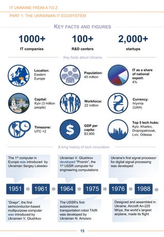 KEY FACTS AND FIGURES
1000+ 100+ 2,000+
IT companies R&D centers startups
1951 1961 1964 1975 1976 1988
Location:
Eastern
Europe
Capital:
Kyiv (3 million
people)
Timezone:
UTC +2
Population:
45 million
Workforce:
22 million
GDP per
capita:
$3,900
Currency:
hryvnia
(UAH)
IT as a share
of national
export:
4%
Top 5 tech hubs:
Kyiv, Kharkiv,
Dnipropetrovsk,
Lviv, Odessa
PART 1: THE UKRAINIAN IT ECOSYSTEM
“Dnepr”, the first
semiconductor-based
multipurpose computer
was introduced by
Ukrainian V. Glushkov
The 1st computer in
Europe was introduced by
Ukrainian Sergey Lebedev
Ukraine's first signal processor
for digital signal processing
was developed
Designed and assembled in
Ukraine, Aircraft An-225
Mriya, the world’s largest
airplane, made its flight
The USSR's first
autonomous
transportation robot TAIR
was developed by
Ukrainian N. Amosov
Ukrainian V. Glushkov
developed "Promin”, the
1st USSR computer for
engineering computations
Key facts about Ukraine
A long history of tech innovation
15
IT UKRAINE FROM A TO Z
 