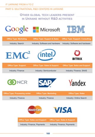 Office Type: Support Office Type: Sales & Support Office Type: Sales and Support
Industry: Finance Industry: Semiconductor Industry: Finance, SAAS
Office Type: Processing center Office Type: Marketing Office Type: Sales
Industry: Finance Industry: Finance Industry: Online Search
OTHER GLOBAL TECH LEADERS PRESENT
IN UKRAINE WITHOUT R&D ACTIVITIES
Office Type: Marketing Office Type: Support & Sales Office Type: Support, Consulting
Industry: Search Industry: Software and hardware Industry: Software and hardware
Office Type: Sales and Support Office Type: Sales & Support
Industry: Finance, Payments Industry: Finance, Payments
IT UKRAINE FROM A TO Z
PART 6: MULTINATIONAL R&D CENTERS IN UKRAINE
160
 