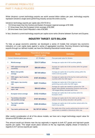 While Ukraine’s current technology exports are worth several billion dollars per year, technology exports
represent Ukraine’s single worst performing industry across the entire country.
Ukraine’s technology exports per capita rate of $170.54 is:
- 10.6 times lower than the Central and Eastern European regional average of $1,808;
- 21 times lower than the European Union average of $3,568;
- 29 time lower than Czech Republic’s rate of $4,965
In fact, Ukraine’s current technology exports per capita score ranks Ukraine between Surinam and Guyana.
INDUSTRY TARGET: $275 BILLION
To help us gauge economic potential, we developed a series of models that compare key economic
indicators on a per capita basis against a series of aggregated countries. Running Ukraine’s technology
exports through our defined models, we have the following theoretical market values:
After careful consideration of all of the above models, we have set a target technology export value for
Ukraine at $275 billion per annum.
This amount would put Ukraine near the top regionally in regards to both ICT goods and high-tech goods
exports per capita. This target would place Ukraine at the top regionally (slightly ahead of Estonia) in
regards to ICT service exports per capita.
169
IT UKRAINE FROM A TO Z
PART 7: PUBLIC POLICIES
Model
Theoretical technology
exports value
Definition
Current Ukrainian performance $7.76 billion Five-year peak value for Ukraine.
1 World average $34.31 billion Average per capita rate of all countries globally.
2
CEE regional average (all
countries)
$86.89 billion
Average per capita rate of all countries within the greater
CEE region.
3
Metric 2nd quintile
average
$67.95 billion
Average per capita rate of countries ranking within the
metric's 2nd top quintile.
4
CEE region, top 5 country
average
$187.45 billion
Average per capita rate of the top five metric performing
countries within the CEE region.
5
CEE region, top country
rate
$287.15 billion
Average per capita rate of the single top metric
performing country within the CEE region.
6
13th ranked country
equiv. rate
$84.62 billion
Average per capita rate needed to achieve the 13th
largest value globally representing Ukraine's rank as the
13th largest tertiary educated labor force.
7 European Union average $153.14 billion
Average per capita rate of all countries within the
European Union.
8
Top tertiary education
rate quintile average
$187.69 billion
Average per capita rate for the metric by all countries
ranked in the top tertiary education rate quintile.
9
Top metric quintile
average
$365.36 billion
Average per capita rate of all countries ranked within the
metric's top quintile.
10 Top metric performer rate $4,197.91 billion
Per capita rate of the country performing the best on a per
capita basis to establish a theoretical metric cap.
 