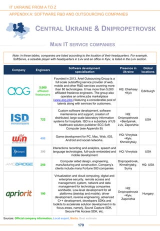 Company Engineers
Software development
specialization
Presence in
Ukraine
Global
locations
5,000
affiliated
freelancers
Founded in 2013, Artel Outsourcing Group is a
full scale outstaffing service provider of web,
mobile and other R&D services covering more
than 80 technologies. It has more than 5,000
affiliated freelance engineers. The group also
operates an online jobs marketplace
(www.aog.jobs) featuring a considerable pool of
talents along with services for customers.
HQ: Cherkasy
+Kyiv
Edinburgh
722
Custom software development, software
maintenance and support, creation of
distributed, large scale laboratory information
systems for hospitals. ISD is a subsidiary of US
healthcare solution publisher SCC Soft
Computer (see Appendix B)
HQ:
Dnipropetrovsk
+Berdyansk,
Lviv, Zaporizhia
USA
400
Game development for PC, Mac, Web, iOS,
Android and social networks.
HQ: Vinnytsia
+Kyiv,
Khmelnytsky
390
Interactions recording and analytics, speech and
language technologies, full-cycle embedded and
mobile development
HQ: Vinnytsia USA
250
Computer aided design, engineering,
manufacturing and construction. Company’s
clients include many Fortune 500 companies
Dnipropetrovsk,
Khmelnytsky,
Sumy
HQ: USA
190
Virtualization and cloud computing, digital and
enterprise security, remote access and
management, system, network and data
management for technology companies
worldwide. Low-level development for all
platforms (desktop and mobile), driver
development, reverse engineering, advanced
C++ development, developers SDKs and
toolkits to accelerate solution development in its
focus areas, namely, Sound Capture SDK,
Secure File Access SDK, etc.
HQ:
Dnipropetrovsk
+Kyiv,
Zaporizhia
Hungary
Note: In these tables, companies are listed according to the location of their headquarters. For example,
SoftServe, a sizeable player with headquarters in Lviv and an office in Kyiv, is listed in the Lviv section.
CENTRAL UKRAINE & DNIPROPETROVSK
MAIN IT SERVICE COMPANIES
179
Sources: Official company information, Local expert, Media, Best estimate
IT UKRAINE FROM A TO Z
APPENDIX A: SOFTWARE R&D AND OUTSOURCING COMPANIES
 