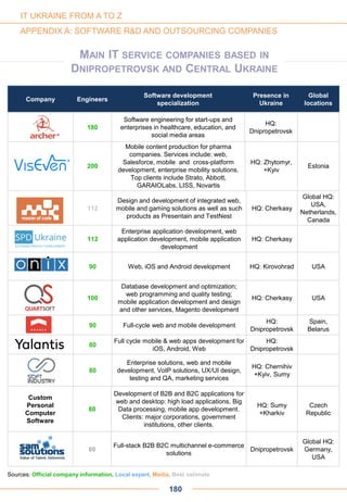112
Design and development of integrated web,
mobile and gaming solutions as well as such
products as Presentain and TestNest
HQ: Cherkasy
Global HQ:
USA,
Netherlands,
Canada
112
Enterprise application development, web
application development, mobile application
development
HQ: Cherkasy
90 Web, iOS and Android development HQ: Kirovohrad USA
100
Database development and optimization;
web programming and quality testing;
mobile application development and design
and other services, Magento development
HQ: Cherkasy USA
90 Full-cycle web and mobile development
HQ:
Dnipropetrovsk
Spain,
Belarus
80
Full cycle mobile & web apps development for
iOS, Android, Web
HQ:
Dnipropetrovsk
80
Enterprise solutions, web and mobile
development, VoIP solutions, UX/UI design,
testing and QA, marketing services
HQ: Chernihiv
+Kyiv, Sumy
MAIN IT SERVICE COMPANIES BASED IN
DNIPROPETROVSK AND CENTRAL UKRAINE
Custom
Personal
Computer
Software
80
Development of B2B and B2C applications for
web and desktop: high load applications, Big
Data processing, mobile app development.
Clients: major corporations, government
institutions, other clients.
HQ: Sumy
+Kharkiv
Czech
Republic
80
Full-stack B2B B2C multichannel e-commerce
solutions
Dnipropetrovsk
Global HQ:
Germany,
USA
200
Mobile content production for pharma
companies. Services include: web,
Salesforce, mobile and cross-platform
development, enterprise mobility solutions.
Top clients include Strato, Abbott,
GARAIOLabs, LISS, Novartis
HQ: Zhytomyr,
+Kyiv
Estonia
Company Engineers
Software development
specialization
Presence in
Ukraine
Global
locations
180
Sources: Official company information, Local expert, Media, Best estimate
IT UKRAINE FROM A TO Z
APPENDIX A: SOFTWARE R&D AND OUTSOURCING COMPANIES
180
Software engineering for start-ups and
enterprises in healthcare, education, and
social media areas
HQ:
Dnipropetrovsk
 