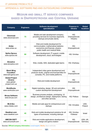 Company Engineers
Software development
specialization
Presence in
Ukraine
Global
locations
Cleveroad
www.cleveroad.com
75
Mobile and web development company
providing services for business segments,
startups and private clients.
HQ:
Dnipropetrovsk
+Kharkiv
Ardas
www.ardas.ua
60
Web and mobile development for
communication, mathematical statistics
economics and finances, physics
public health and medical fields
HQ:
Dnipropetrovsk
Spilna Sprava
www.sprava.net
60
Software development, IT support, mobile
development, cloud, technologies
HQ: Vinnitsa
Ekreative
www.ekreative.com
50 Web, mobile, SAS, dedicated agile teams HQ: Cherkasy
Black Wing
Foundtion
www.bwf-game.com
50
Independent video game development and
producer studio, original and licensed titles for
consoles, PC, and mobile platforms.
HQ:
Dnipropetrovsk
Global Project
Ukraine
www.global-
project.com.ua
50 Web and mobile development
HQ:
Dnipropetrovsk
WorkRocks
www.workrocks.com
50
Digital marketing, design, 3D and animation,
custom development development
HQ:
Dnipropetrovsk
Biruza Software
www.biruza.com
50
Business process analysis, prototyping, UI
design, architecture design, deployment, testing
and other services
HQ: Poltava Georgia
MLS Dev
www.mlsdev.com
46
Mobile and web apps for entrepreneurs and
startups
HQ: Vinnytsia
USA,
Poland
Steelkiwi.com
www.steelkiwi.com
45
Web and mobile development solutions for all
types of businesses, including startups
HQ: Vinnitsa
+Odessa
Israel
AMCON SOFT
www.amconsoft.com
40
Web and mobile applications development,
design and game creation
HQ:
Dnipropetrovsk
USA, UK,
Germany
MEDIUM AND SMALL IT SERVICE COMPANIES
BASED IN DNIPROPETROVSK AND CENTRAL UKRAINE
181
Sources: Official company information, Local expert, Media, Best estimate
IT UKRAINE FROM A TO Z
APPENDIX A: SOFTWARE R&D AND OUTSOURCING COMPANIES
 